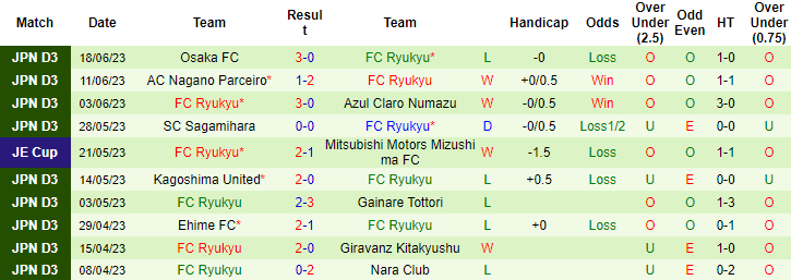 Nhận định, soi kèo Roasso Kumamoto vs FC Ryukyu, 17h00 ngày 21/6 - Ảnh 2