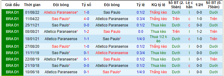 Nhận định, soi kèo Sao Paulo vs Atletico Paranaense, 05h00 ngày 22/6 - Ảnh 3