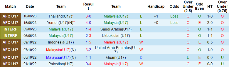 Nhận định, soi kèo U17 Malaysia vs U17 Lào, 19h00 ngày 21/6 - Ảnh 1