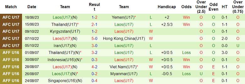 Nhận định, soi kèo U17 Malaysia vs U17 Lào, 19h00 ngày 21/6 - Ảnh 2