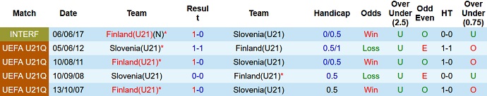 Nhận định, soi kèo U21 Slovenia vs U21 Phần Lan, 22h00 ngày 20/6 - Ảnh 3