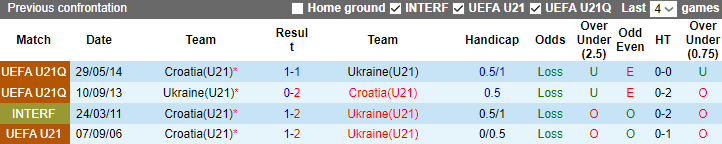 Nhận định, soi kèo U21 Ukraine vs U21 Croatia, 23h00 ngày 21/6 - Ảnh 3