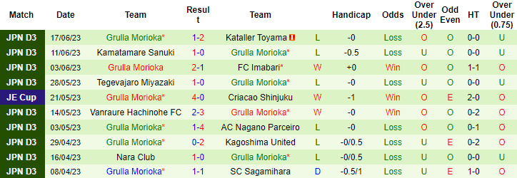 Nhận định, soi kèo Yokohama FC vs Grulla Morioka, 17h00 ngày 21/6 - Ảnh 3