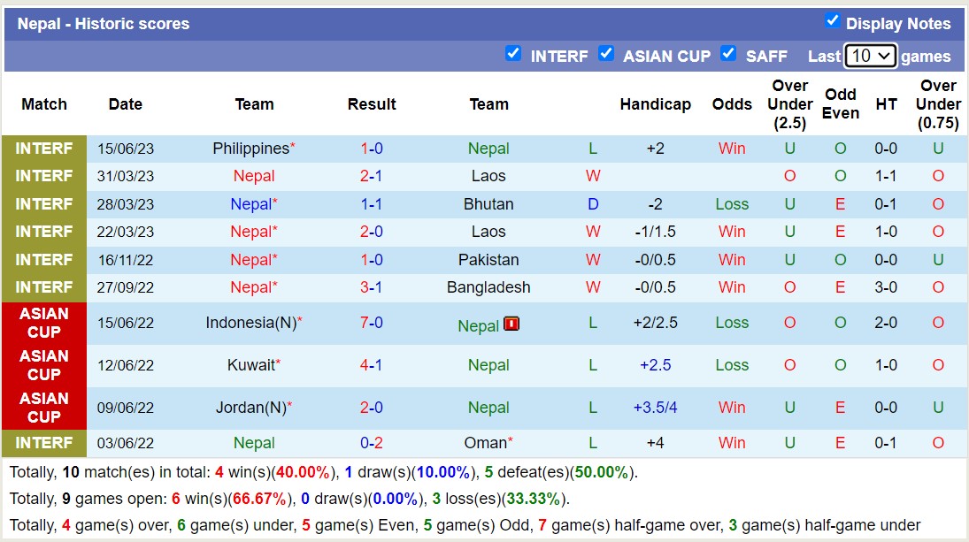 Phân tích kèo hiệp 1 Kuwait vs Nepal, 17h00 ngày 21/6 - Ảnh 2