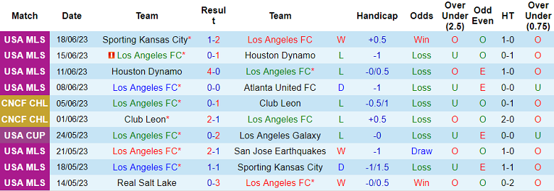 Phân tích kèo hiệp 1 Los Angeles FC vs Seattle Sounders, 09h30 ngày 22/6 - Ảnh 1