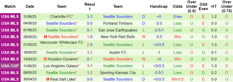 Phân tích kèo hiệp 1 Los Angeles FC vs Seattle Sounders, 09h30 ngày 22/6 - Ảnh 2
