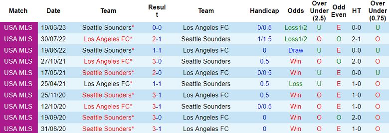 Phân tích kèo hiệp 1 Los Angeles FC vs Seattle Sounders, 09h30 ngày 22/6 - Ảnh 3