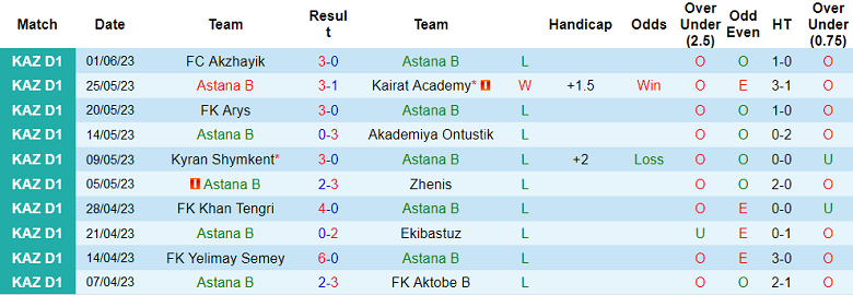 Nhận định, soi kèo Astana B vs FO Jas Qyran, 21h00 ngày 22/6 - Ảnh 1