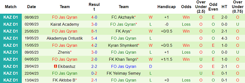 Nhận định, soi kèo Astana B vs FO Jas Qyran, 21h00 ngày 22/6 - Ảnh 2