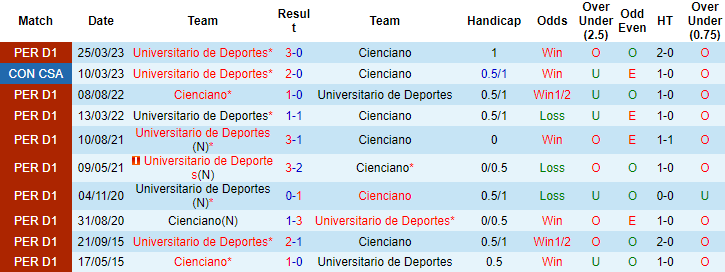 Nhận định, soi kèo Cienciano vs Universitario, 07h00 ngày 23/6 - Ảnh 3