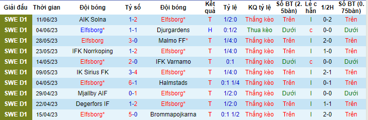 Nhận định, soi kèo Elfsborg vs Varbergs BoIS, 18h00 ngày 22/6 - Ảnh 1