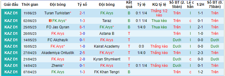 Nhận định, soi kèo FK Arys vs Yassy Turkistan, 19h00 ngày 22/6 - Ảnh 1
