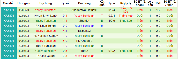 Nhận định, soi kèo FK Arys vs Yassy Turkistan, 19h00 ngày 22/6 - Ảnh 2