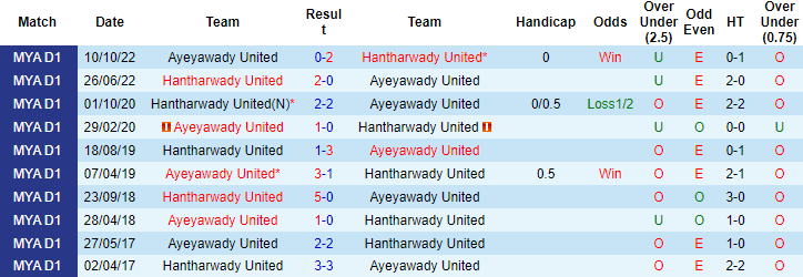 Nhận định, soi kèo Hantharwady United vs Ayeyawady United, 16h30 ngày 22/6 - Ảnh 3