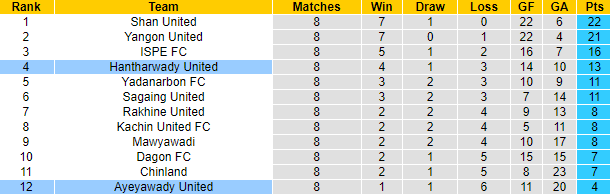 Nhận định, soi kèo Hantharwady United vs Ayeyawady United, 16h30 ngày 22/6 - Ảnh 4