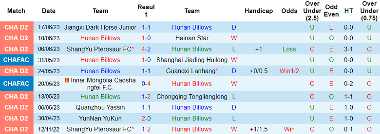Nhận định, soi kèo Hunan Billows vs Henan Professional, 16h30 ngày 22/6 - Ảnh 1
