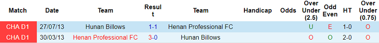 Nhận định, soi kèo Hunan Billows vs Henan Professional, 16h30 ngày 22/6 - Ảnh 3