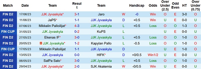 Nhận định, soi kèo JJK Jyvaskyla vs Turun Palloseura, 22h00 ngày 22/6 - Ảnh 1