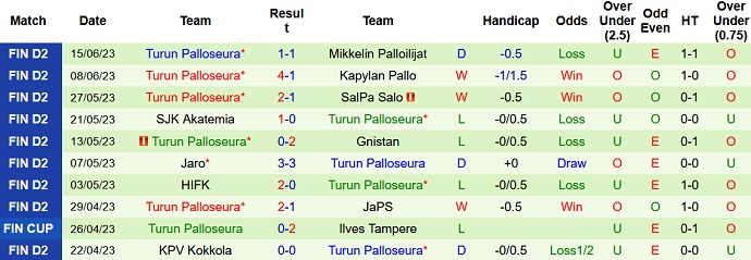 Nhận định, soi kèo JJK Jyvaskyla vs Turun Palloseura, 22h00 ngày 22/6 - Ảnh 2