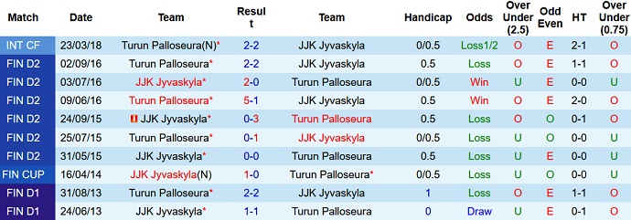Nhận định, soi kèo JJK Jyvaskyla vs Turun Palloseura, 22h00 ngày 22/6 - Ảnh 3