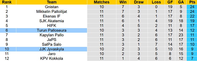 Nhận định, soi kèo JJK Jyvaskyla vs Turun Palloseura, 22h00 ngày 22/6 - Ảnh 4