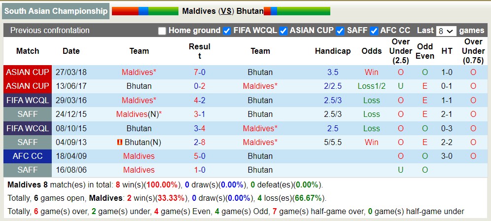 Nhận định, soi kèo Maldives vs Bhutan, 21h00 ngày 22/6 - Ảnh 3