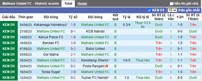 Nhận định, soi kèo Mathare United FC vs Ulinzi Stars Nakuru, 19h00 ngày 21/6 - Ảnh 1