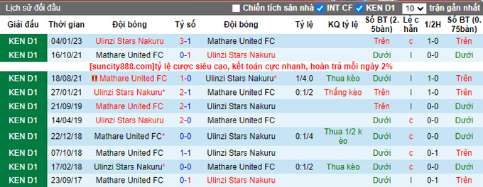 Nhận định, soi kèo Mathare United FC vs Ulinzi Stars Nakuru, 19h00 ngày 21/6 - Ảnh 3
