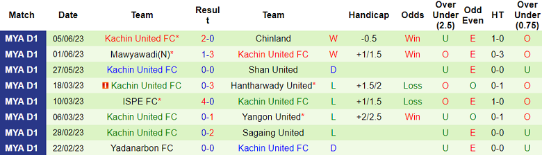 Nhận định, soi kèo Rakhine United vs Kachin United, 16h00 ngày 22/6 - Ảnh 2