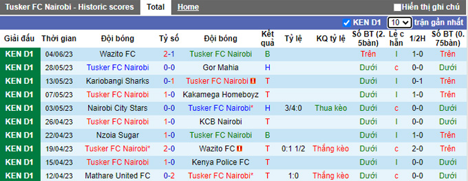 Nhận định, soi kèo Tusker FC Nairobi vs Posta Rangers, 19h00 ngày 21/6 - Ảnh 1