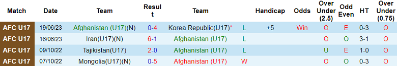 Nhận định, soi kèo U17 Afghanistan vs U17 Qatar, 21h00 ngày 22/6 - Ảnh 1