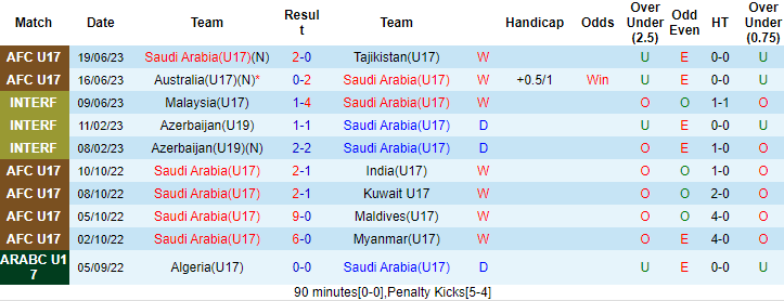 Nhận định, soi kèo U17 Saudi Arabia vs U17 Trung Quốc, 17h00 22/6 - Ảnh 1