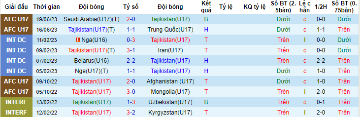 Nhận định, soi kèo U17 Tajikistan vs U17 Úc, 17h00 ngày 22/6 - Ảnh 1