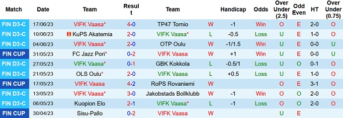 Nhận định, soi kèo VIFK Vaasa vs IFK Mariehamn, 22h00 ngày 22/6 - Ảnh 1