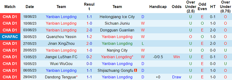 Nhận định, soi kèo Yanbian Longding vs Dalian Pro, 14h30 ngày 22/6 - Ảnh 1