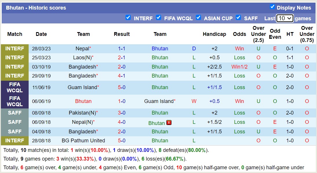 Phân tích kèo hiệp 1 Maldives vs Bhutan, 21h00 ngày 22/6 - Ảnh 2