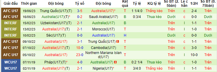 Phân tích kèo hiệp 1 U17 Tajikistan vs U17 Úc, 17h00 ngày 22/6 - Ảnh 2