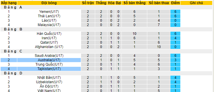 Phân tích kèo hiệp 1 U17 Tajikistan vs U17 Úc, 17h00 ngày 22/6 - Ảnh 3