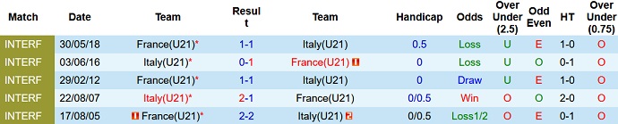 Phân tích kèo hiệp 1 U21 Pháp vs U21 Italia, 01h45 ngày 23/6 - Ảnh 3