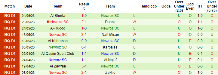 Nhận định, soi kèo Al Diwaniya vs Newroz SC, 21h00 ngày 23/6 - Ảnh 2