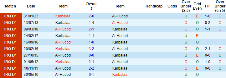 Nhận định, soi kèo Al-Hudod vs Karbalaa, 21h00 ngày 23/6 - Ảnh 3