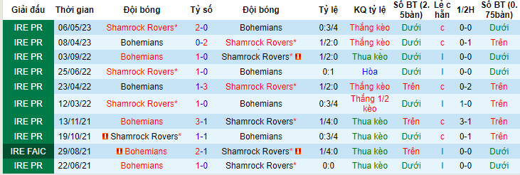 Nhận định, soi kèo Bohemians vs Shamrock Rovers, 01h45 ngày 24/6 - Ảnh 3