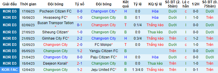 Nhận định, soi kèo Changwon City vs Ulsan Citizen, 17h00 ngày 23/6 - Ảnh 1