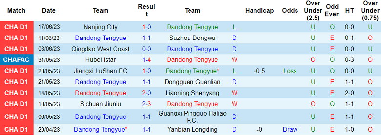 Nhận định, soi kèo Dandong Tengyue vs Qingdao Hainiu, 18h30 ngày 23/6 - Ảnh 1