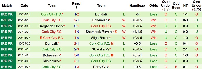 Nhận định, soi kèo Derry City vs Cork City, 01h45 ngày 24/6 - Ảnh 2