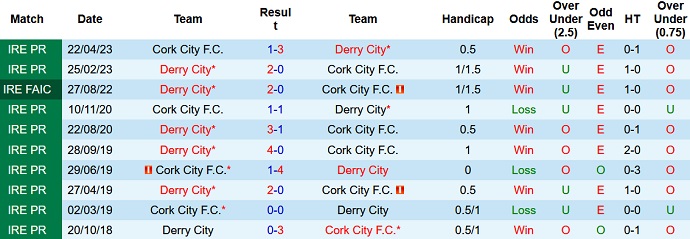 Nhận định, soi kèo Derry City vs Cork City, 01h45 ngày 24/6 - Ảnh 3