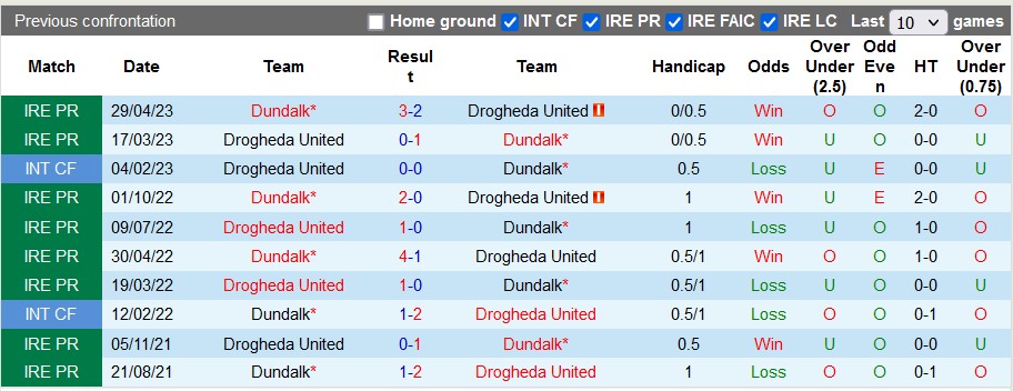 Nhận định, soi kèo Drogheda vs Dundalk, 01h45 ngày 24/6 - Ảnh 3