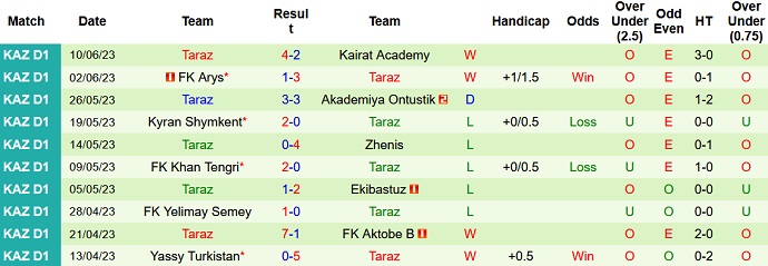 Nhận định, soi kèo FC Akzhayik vs Taraz, 21h00 ngày 23/6 - Ảnh 2