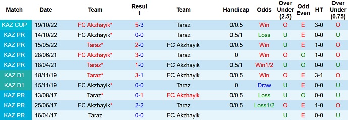 Nhận định, soi kèo FC Akzhayik vs Taraz, 21h00 ngày 23/6 - Ảnh 3