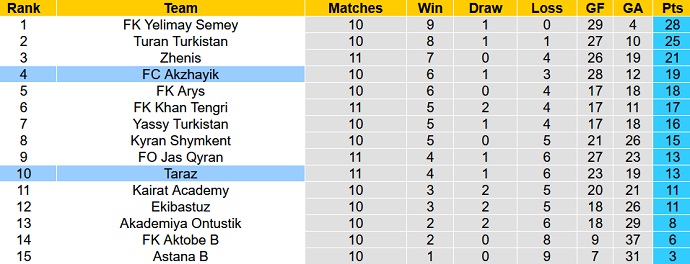 Nhận định, soi kèo FC Akzhayik vs Taraz, 21h00 ngày 23/6 - Ảnh 4